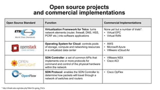 Open source projects
and commercial implementations
Open Source Standard Function Commercial Implementations
Virtualization Framework for Telco: turns
network elements (router, firewall, DNS, HSS,
PCRF etc.) into software applications
None yet but a number of trials*:
• Virtual EPC
• Virtual RAN
Operating System for Cloud: controls pools
of storage, compute and networking resources
in a virtualized data center
• AWS
• Microsoft Azure
• VMware vCloud Air
SDN Controller: a set of common APIs that
implements one or more protocols for
command and control of the physical hardware
within the network
• VMware NSX
• Cisco ACI
SDN Protocol: enables the SDN Controller to
determine how packets will travel through a
network of switches and routers
• Cisco OpFlex
* http://nfvwiki.etsi.org/index.php?title=On-going_PoCs
 