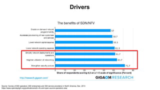Source: Survey of 600 operators (300 enterprises and 300 service providers) in North America, Dec. 2013
https://www.opendaylight.org/publications/sdn-nfv-and-open-source-operators-view
Drivers
 