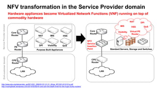NFV transformation in the Service Provider domain
End-customerdomainServiceProviderdomain
http://www.etsi.org/deliver/etsi...