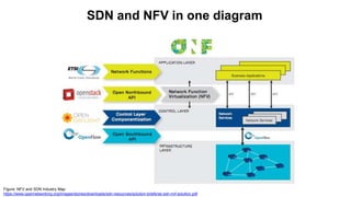 SDN and NFV in one diagram
Figure: NFV and SDN Industry Map
https://www.opennetworking.org/images/stories/downloads/sdn-re...