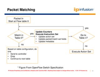 Packet Matching

      Packet In
Start at Flow table 0


                                                                                                                                           yes
                                                 Update Counters
                                       yes       Execute Instruction Set
           Match in                                                                                                             Go to
                                                 • Update action set
           Table 0?                              • Update packet/match set fields
                                                                                                                               Table n?
                                                 • Update metadata
                       no
                                                                                                                                           no
Based on table configuration, do
one                                                                                                              Execute Action Set
• Send to controller
• Drop
• Continue to next table



                * Figure From OpenFlow Switch Specification
IP Infusion Proprietary and Confidential, released under Customer NDA , Roadmap items subject to change without notice   © 2011 IP Infusion Inc.   28
 