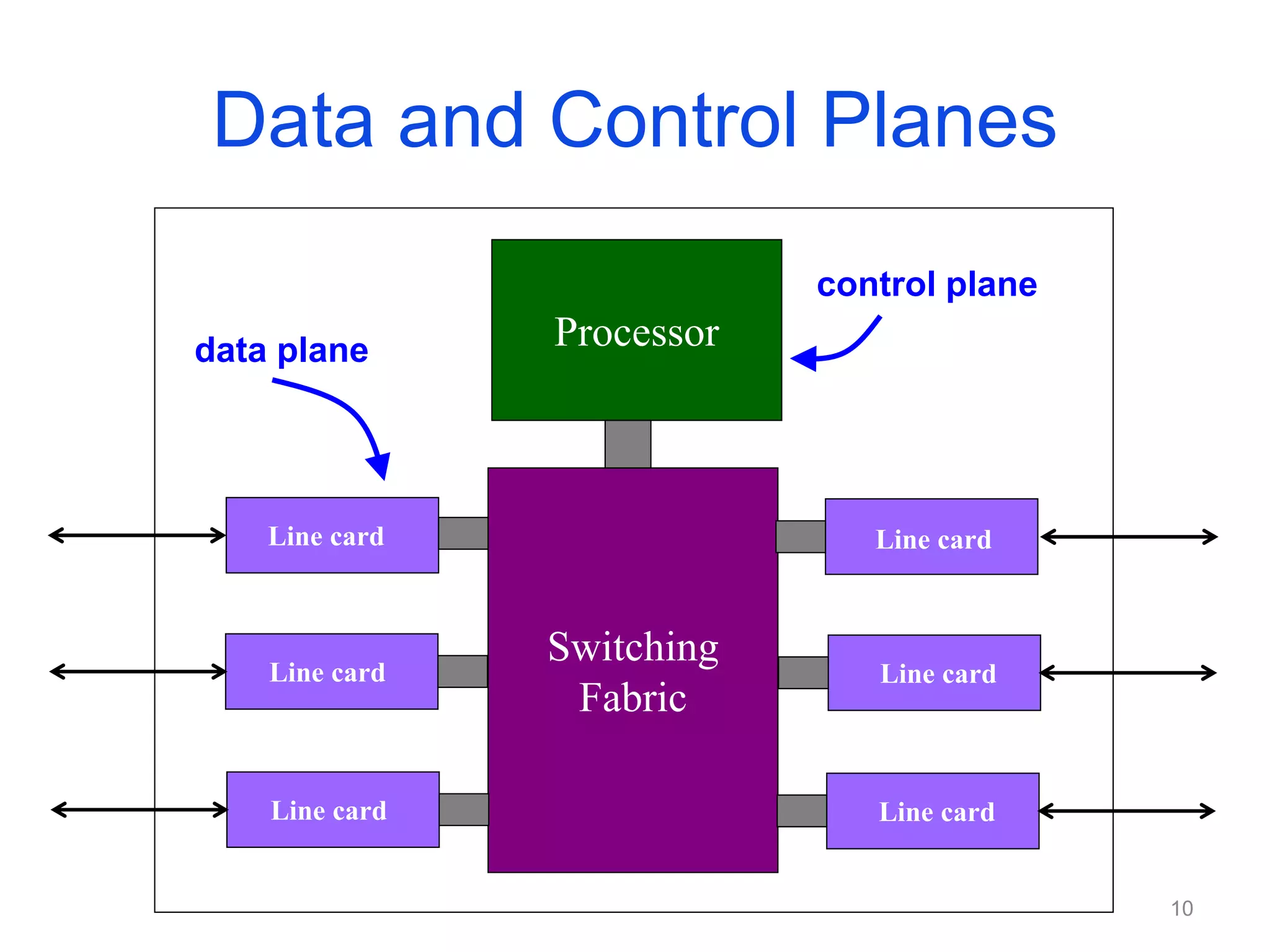 Data and Control Planes
Switching
Fabric
Processor
Line card
Line card
Line card
Line card
Line card
Line card
data plane
control plane
10
 
