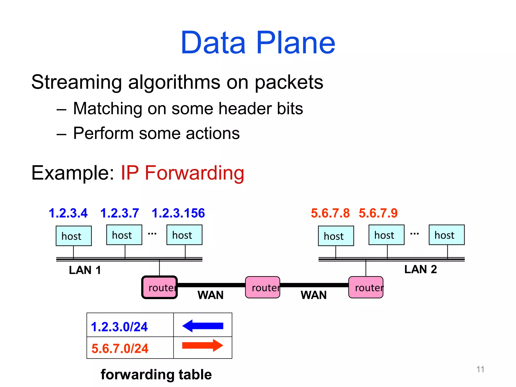 Data Plane
Streaming algorithms on packets
– Matching on some header bits
– Perform some actions
Example: IP Forwarding
host host host
LAN 1
... host host host
LAN 2
...
router router router
WAN WAN
1.2.3.4 1.2.3.7 1.2.3.156 5.6.7.8 5.6.7.9
1.2.3.0/24
5.6.7.0/24
forwarding table 11
 