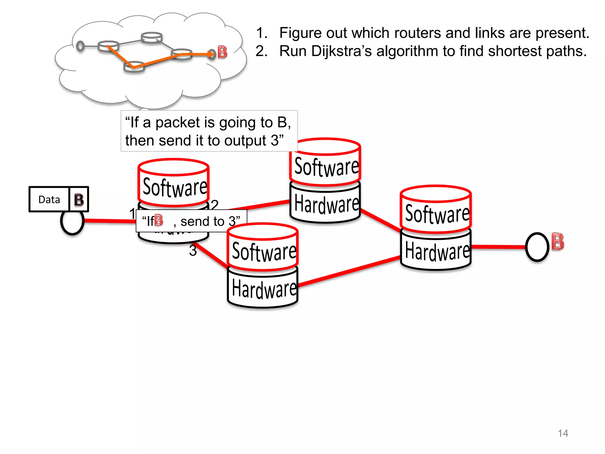 1
2
3
“If , send to 3”
Data
“If a packet is going to B,
then send it to output 3”
1. Figure out which routers and links are present.
2. Run Dijkstra’s algorithm to find shortest paths.
14
 