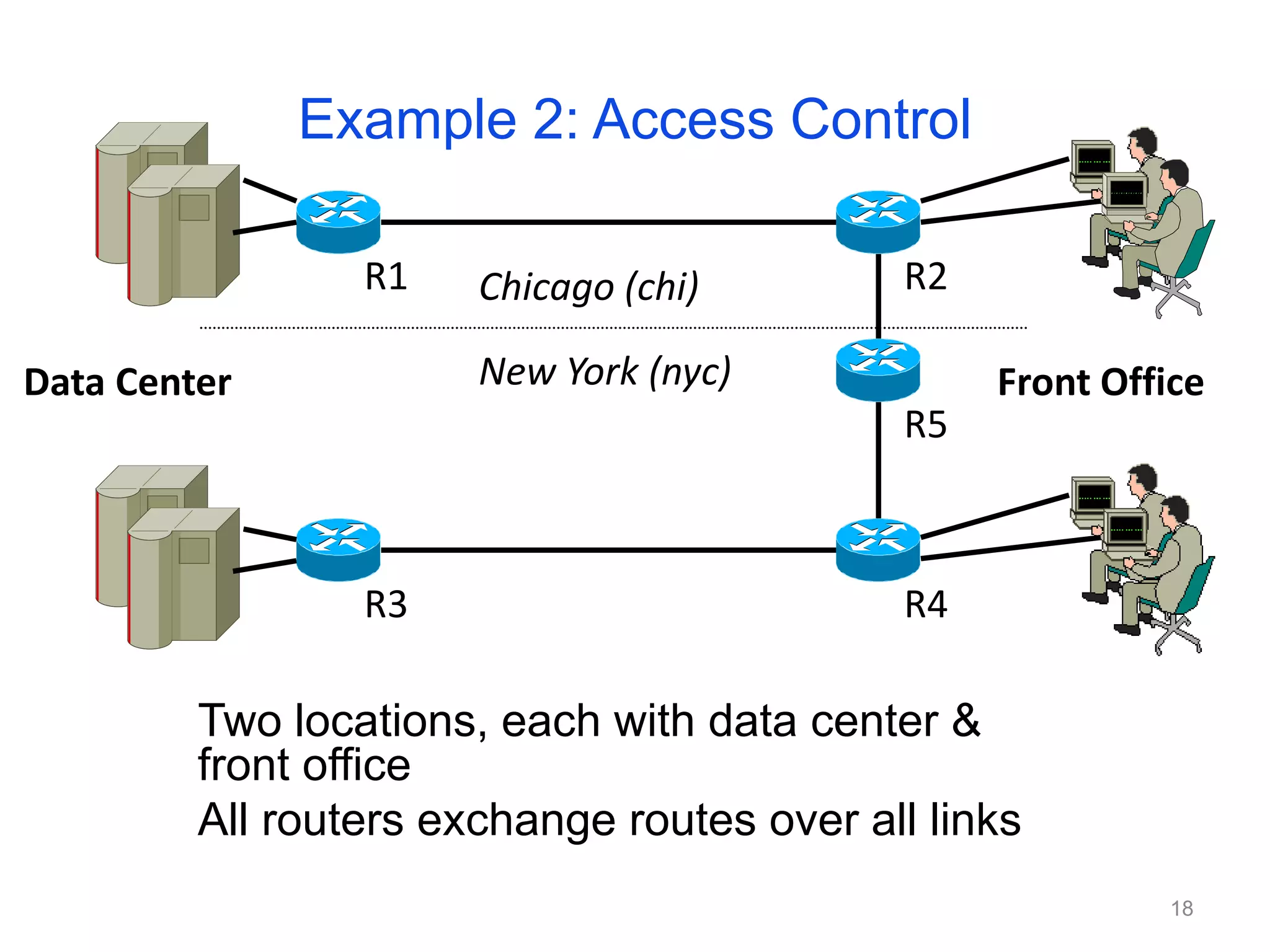 Two locations, each with data center &
front office
All routers exchange routes over all links
R1 R2
R5
R4
R3
Chicago (chi)
New York (nyc)
Data Center Front Office
Example 2: Access Control
18
 
