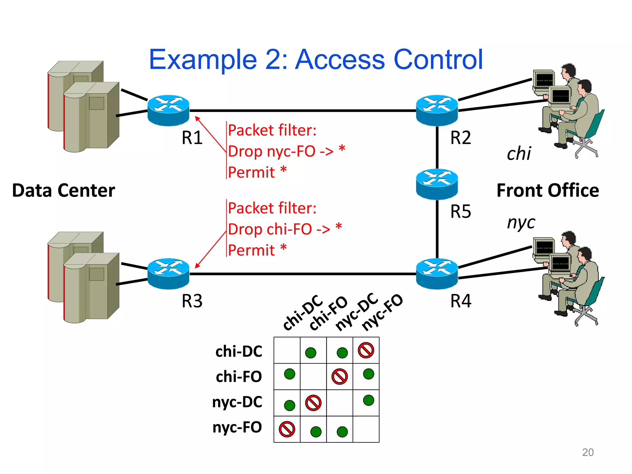 R1 R2
R5
R4
R3
Data Center
chi-DC
chi-FO
nyc-DC
nyc-FO
Packet filter:
Drop nyc-FO -> *
Permit *
Packet filter:
Drop chi-FO -> *
Permit *
Front Office
chi
nyc
Example 2: Access Control
20
 
