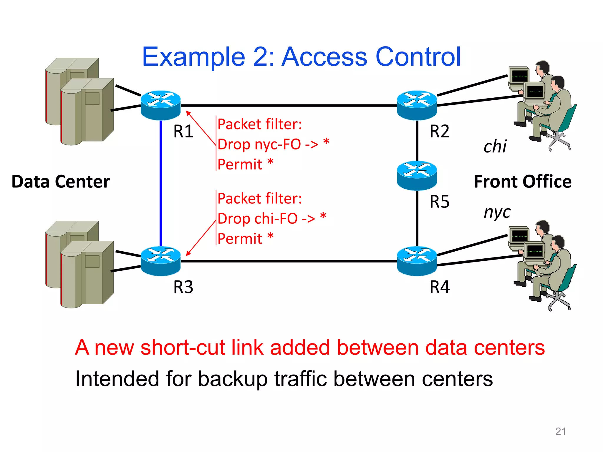 A new short-cut link added between data centers
Intended for backup traffic between centers
R1 R2
R5
R4
R3
Data Center
Packet filter:
Drop nyc-FO -> *
Permit *
Packet filter:
Drop chi-FO -> *
Permit *
Front Office
chi
nyc
Example 2: Access Control
21
 