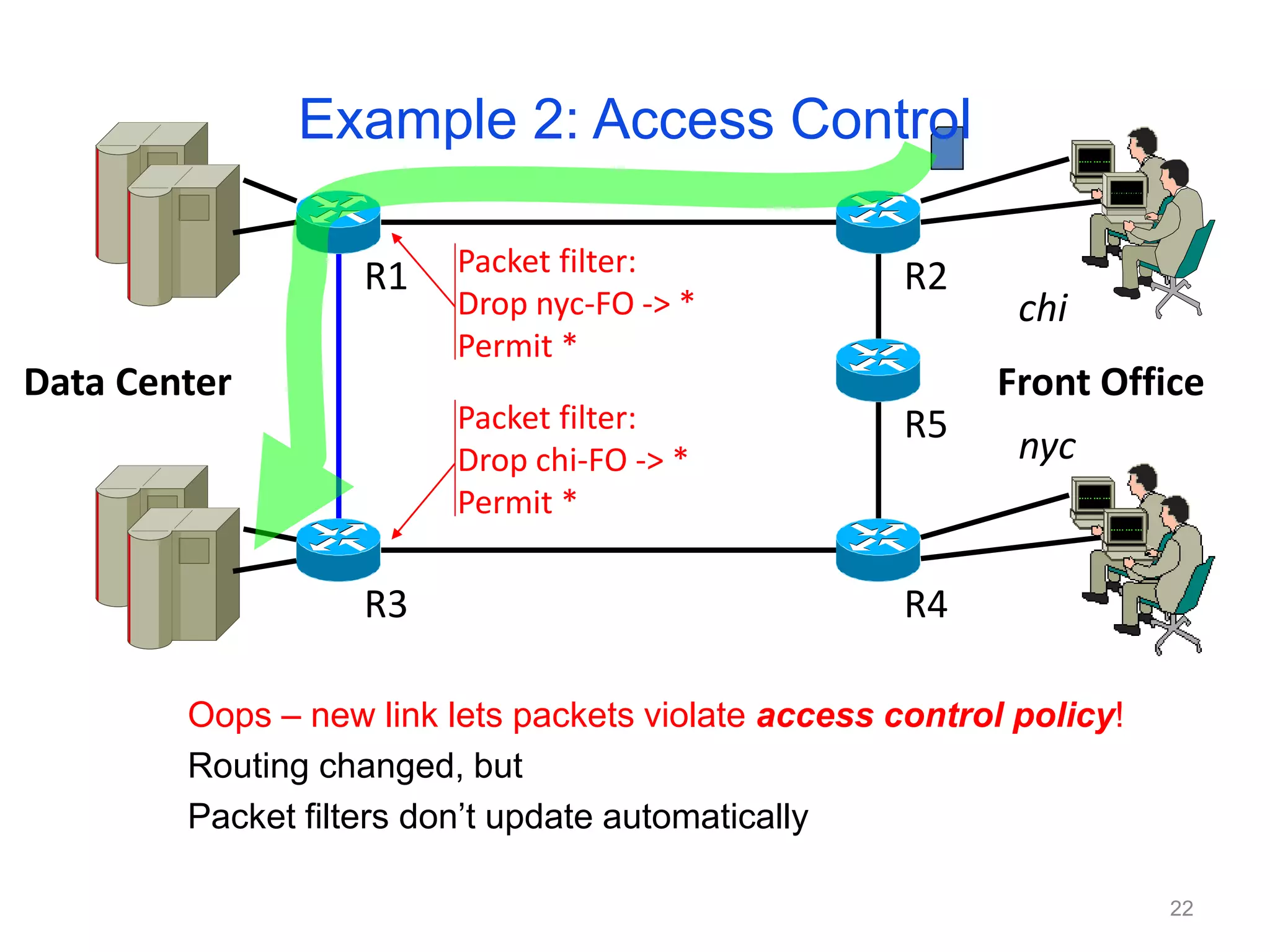 Oops – new link lets packets violate access control policy!
Routing changed, but
Packet filters don’t update automatically
R1 R2
R5
R4
R3
Data Center
Packet filter:
Drop nyc-FO -> *
Permit *
Packet filter:
Drop chi-FO -> *
Permit *
Front Office
chi
nyc
Example 2: Access Control
22
 