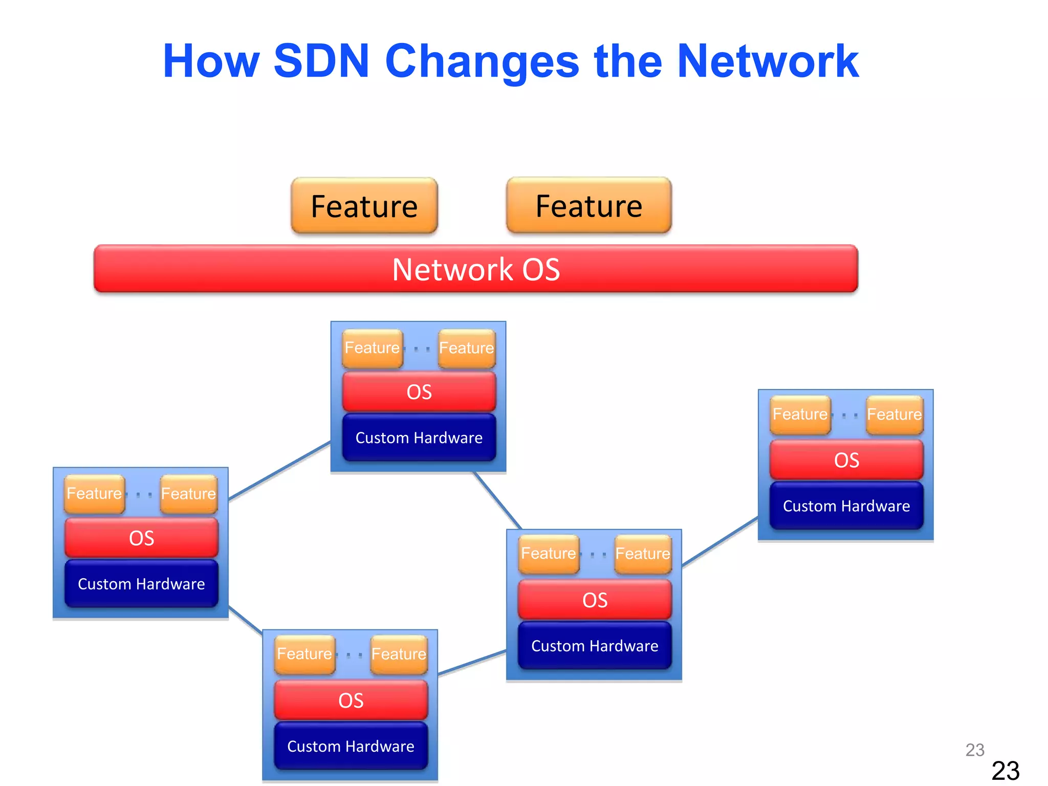 Custom Hardware
Custom Hardware
Custom Hardware
Custom Hardware
Custom Hardware
OS
OS
OS
OS
OS
Network OS
Feature Feature
How SDN Changes the Network
Feature Feature
Feature Feature
Feature Feature
Feature Feature
Feature Feature
23
23
 