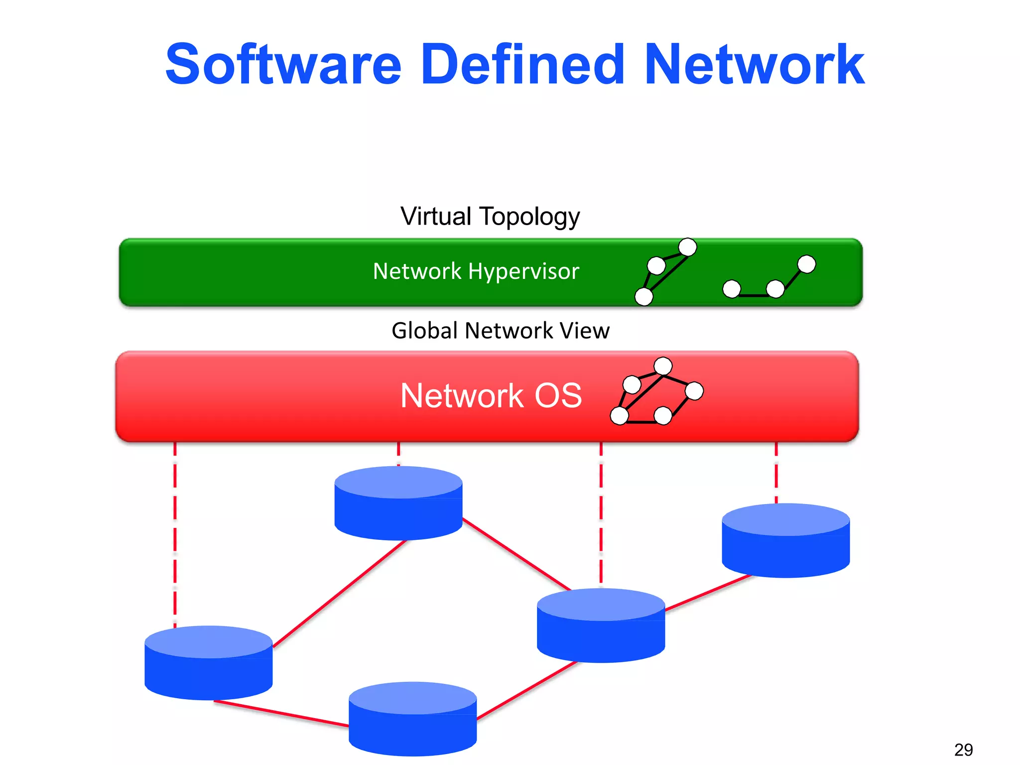 Network OS
Software Defined Network
29
Global Network View
Control Program
Virtual Topology
Network Hypervisor
 