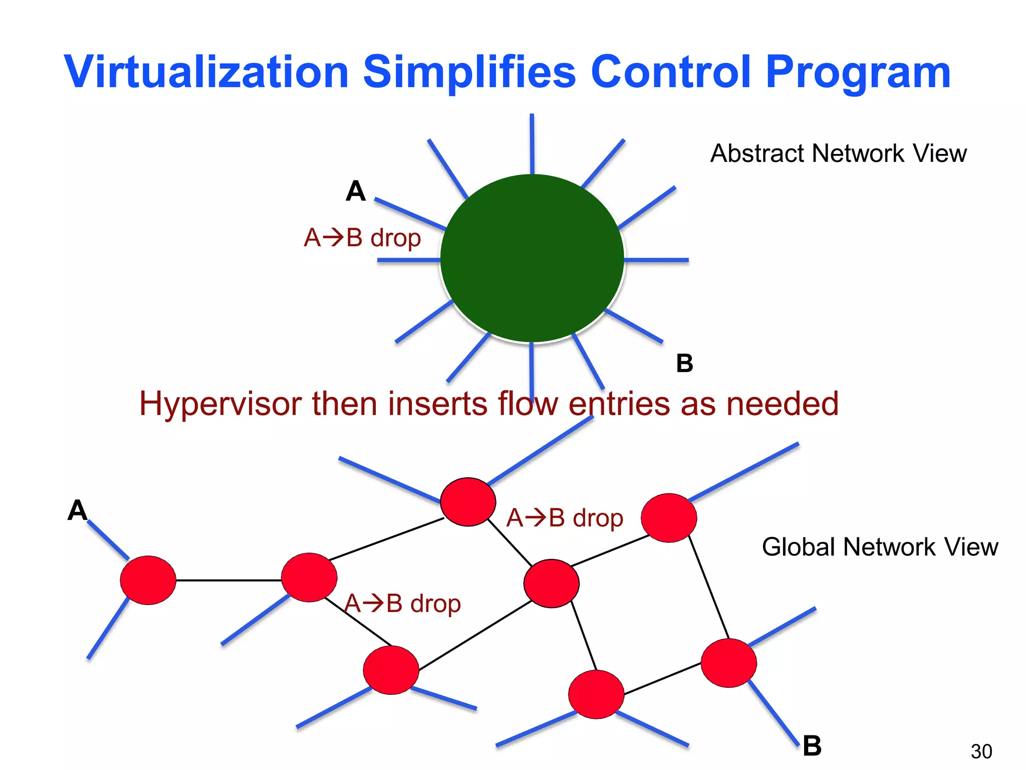 Virtualization Simplifies Control Program
A
B
A
B
Abstract Network View
Global Network View
AB drop
Hypervisor then inserts flow entries as needed
AB drop
AB drop
30
 