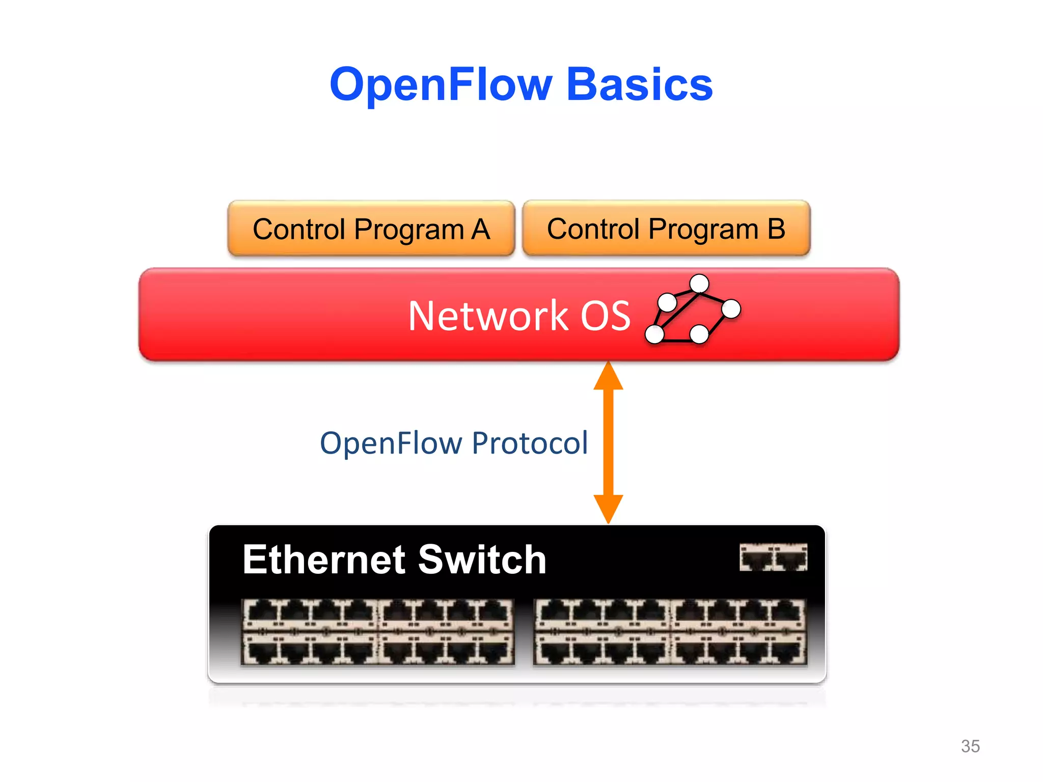 OpenFlow Protocol
Data Path (Hardware)
Control Path OpenFlow
Ethernet Switch
Network OS
Control Program A Control Program B
OpenFlow Basics
35
 