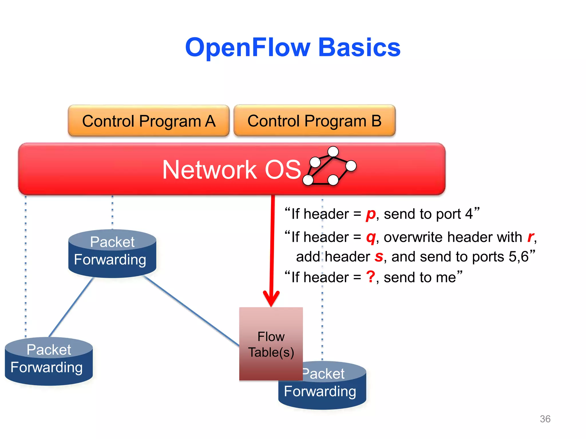 Control Program A Control Program B
Network OS
OpenFlow Basics
Packet
Forwarding
Packet
Forwarding
Packet
Forwarding
Flow
Table(s)
“If header = p, send to port 4”
“If header = ?, send to me”
“If header = q, overwrite header with r,
add header s, and send to ports 5,6”
36
 