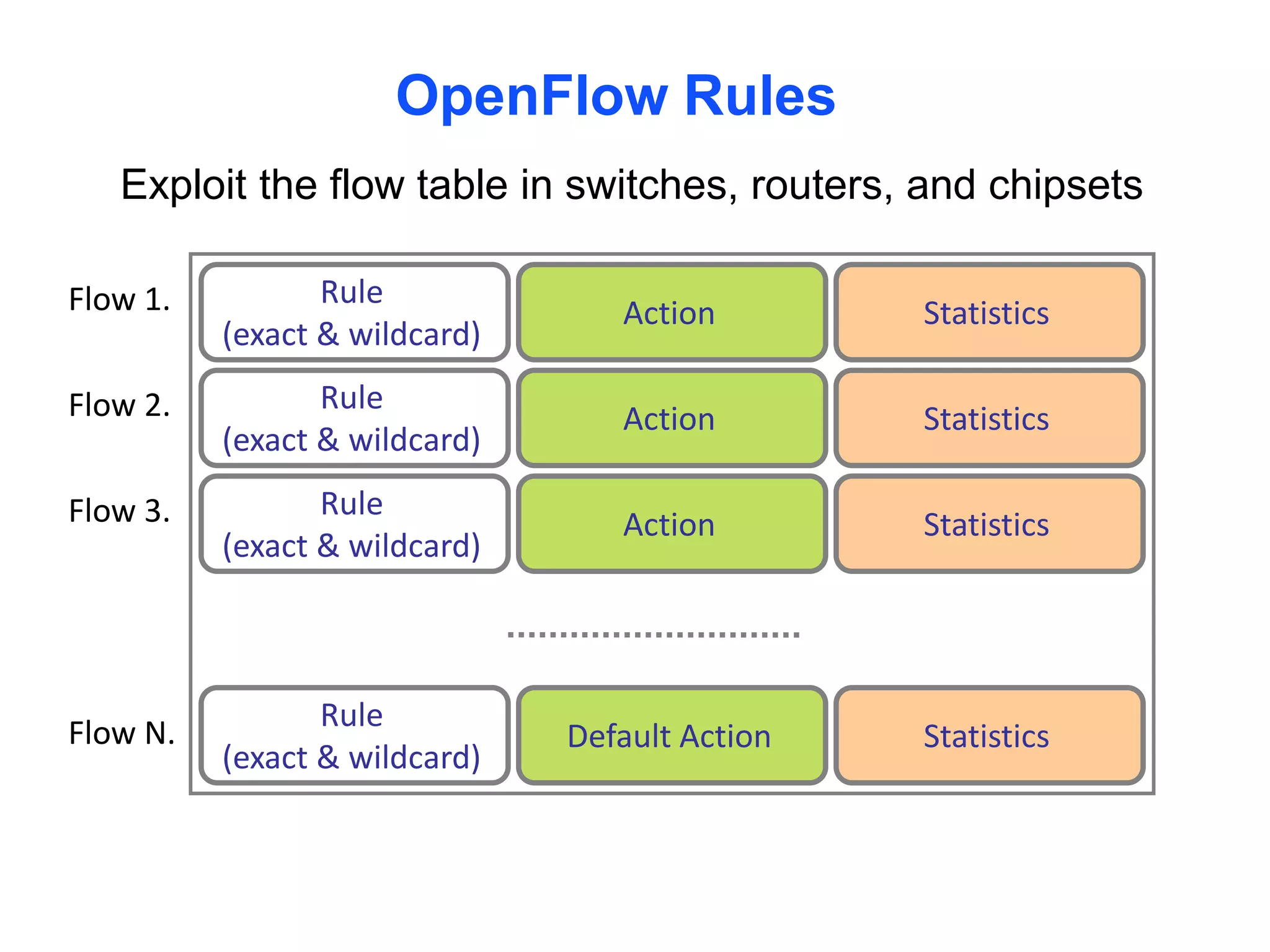 OpenFlow Rules
Exploit the flow table in switches, routers, and chipsets
Rule
(exact & wildcard)
Action Statistics
Rule
(exact & wildcard)
Action Statistics
Rule
(exact & wildcard)
Action Statistics
Rule
(exact & wildcard)
Default Action Statistics
Flow 1.
Flow 2.
Flow 3.
Flow N.
 