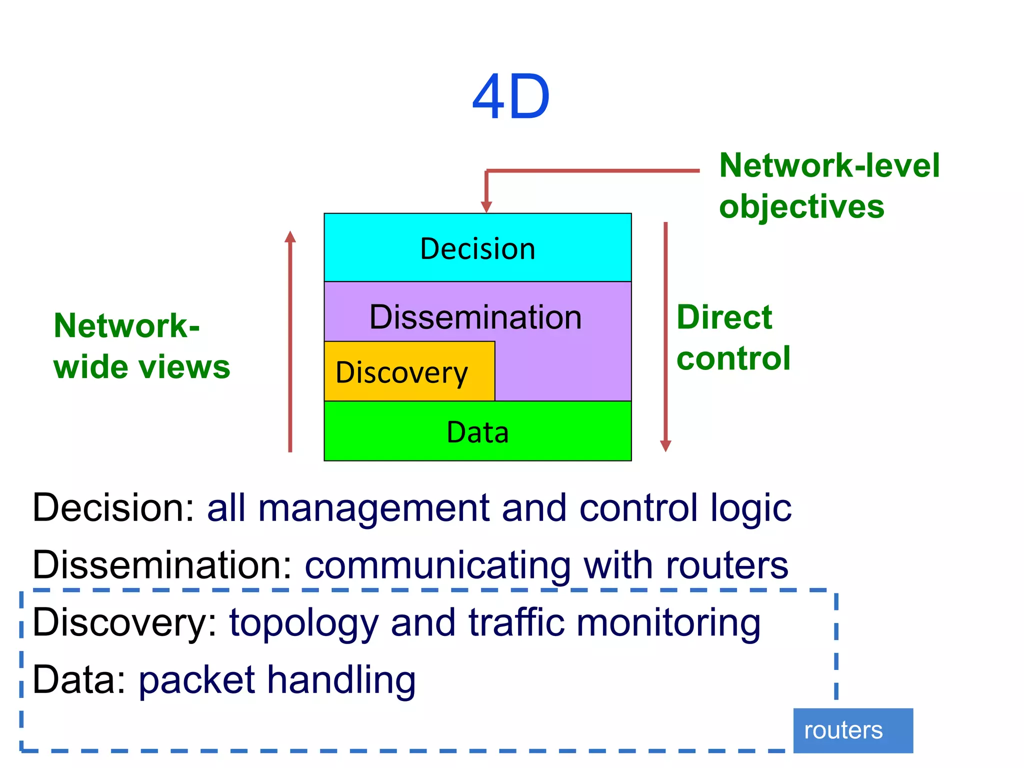 4D
Decision: all management and control logic
Dissemination: communicating with routers
Discovery: topology and traffic monitoring
Data: packet handling
routers
Decision
Dissemination
Discovery
Data
Network-level
objectives
Direct
control
Network-
wide views
 