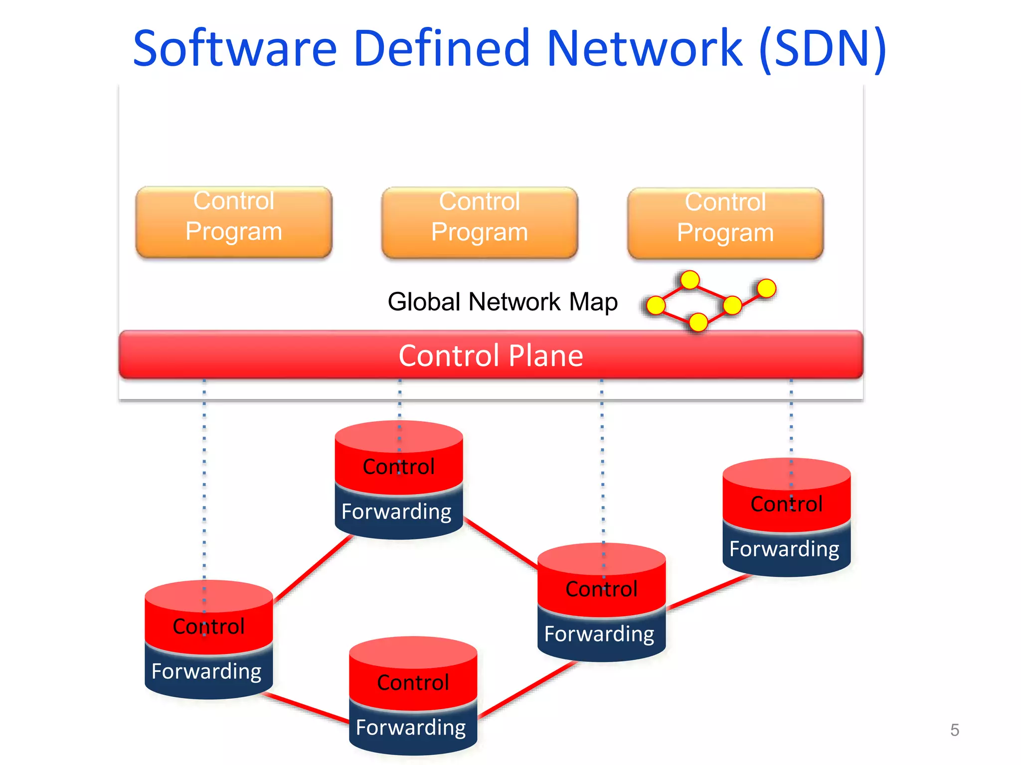 Software Defined Network (SDN)
Packet
Forwarding
Packet
Forwarding
Packet
Forwarding
Packet
Forwarding
Packet
Forwarding
Control
Control
Control
Control
Control
Global Network Map
Control Plane
Control
Program
Control
Program
Control
Program
5
 