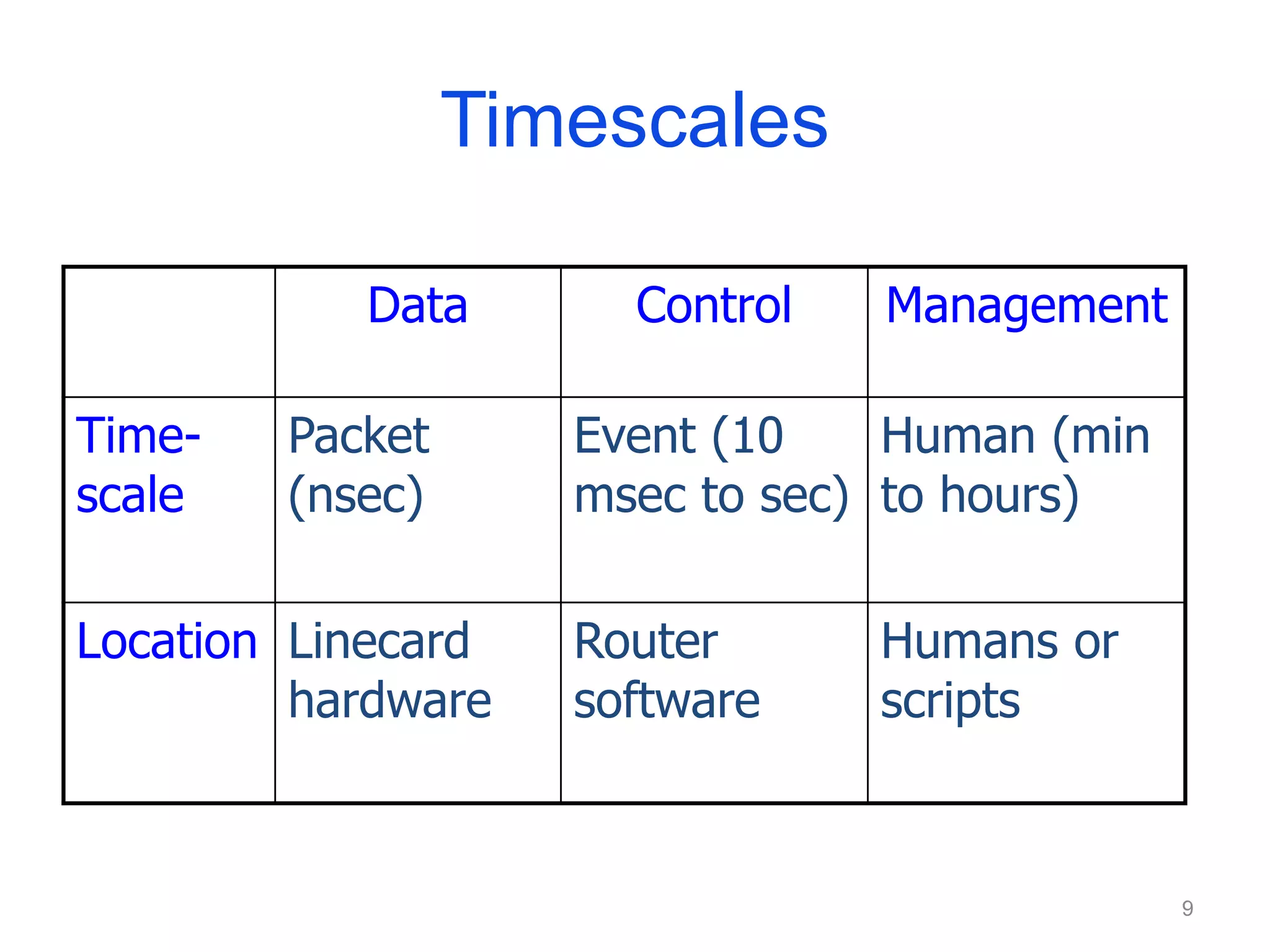 Timescales
Data Control Management
Time-
scale
Packet
(nsec)
Event (10
msec to sec)
Human (min
to hours)
Location Linecard
hardware
Router
software
Humans or
scripts
9
 