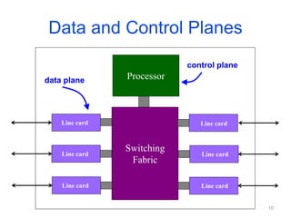 Data and Control Planes
Switching
Fabric
Processor
Line card
Line card
Line card
Line card
Line card
Line card
data plane
control plane
10
 