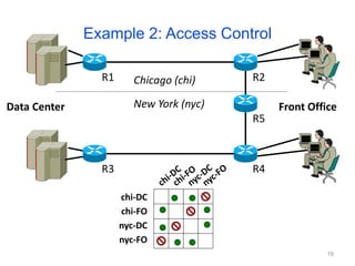R1 R2
R5
R4
R3
Chicago (chi)
New York (nyc)
Data Center
chi-DC
chi-FO
nyc-DC
nyc-FO
Front Office
Example 2: Access Control
19
 