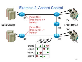 R1 R2
R5
R4
R3
Data Center
chi-DC
chi-FO
nyc-DC
nyc-FO
Packet filter:
Drop nyc-FO -> *
Permit *
Packet filter:
Drop chi-FO -> *
Permit *
Front Office
chi
nyc
Example 2: Access Control
20
 