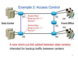 A new short-cut link added between data centers
Intended for backup traffic between centers
R1 R2
R5
R4
R3
Data Center
Packet filter:
Drop nyc-FO -> *
Permit *
Packet filter:
Drop chi-FO -> *
Permit *
Front Office
chi
nyc
Example 2: Access Control
21
 