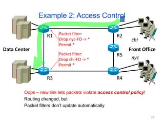 Oops – new link lets packets violate access control policy!
Routing changed, but
Packet filters don’t update automatically
R1 R2
R5
R4
R3
Data Center
Packet filter:
Drop nyc-FO -> *
Permit *
Packet filter:
Drop chi-FO -> *
Permit *
Front Office
chi
nyc
Example 2: Access Control
22
 