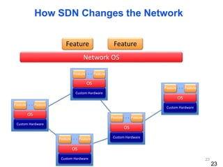 Custom Hardware
Custom Hardware
Custom Hardware
Custom Hardware
Custom Hardware
OS
OS
OS
OS
OS
Network OS
Feature Feature
How SDN Changes the Network
Feature Feature
Feature Feature
Feature Feature
Feature Feature
Feature Feature
23
23
 