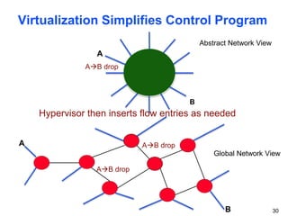 Virtualization Simplifies Control Program
A
B
A
B
Abstract Network View
Global Network View
AB drop
Hypervisor then inserts flow entries as needed
AB drop
AB drop
30
 