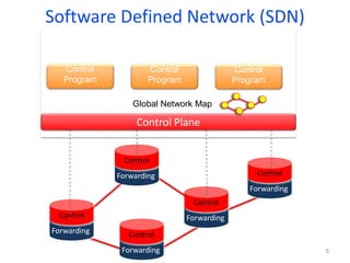 Software Defined Network (SDN)
Packet
Forwarding
Packet
Forwarding
Packet
Forwarding
Packet
Forwarding
Packet
Forwarding
Control
Control
Control
Control
Control
Global Network Map
Control Plane
Control
Program
Control
Program
Control
Program
5
 