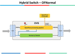 Hybrid Switch – OFNormal
 