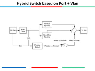 Hybrid Switch based on Port + Vlan
 