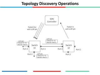 Topology Discovery Operations
 