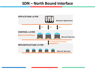 SDN – North Bound Interface
 