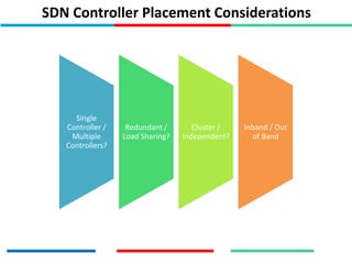 SDN Controller Placement Considerations
Single
Controller /
Multiple
Controllers?
Redundant /
Load Sharing?
Cluster /
Independent?
Inband / Out
of Band
 