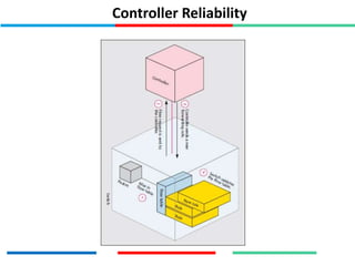 Controller Reliability
 