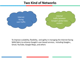 Two Kind of Networks
To improve scalability, flexibility, and agility in managing the Internet-facing
WAN fabric to enhance Google’s user-based services, including Google+,
Gmail, YouTube, Google Maps, and others
Internet
-facing
user traffic
Internal
traffic between
Google’s global data
centers
 