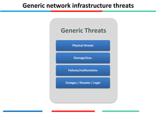 Generic network infrastructure threats
Generic Threats
Physical threats
Damage/loss.
Failures/malfunctions
Outages / Disaster / Legal
 