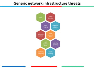 Generic network infrastructure threats
Traffic
diversion
DOS
Data
forging
Flooding
attack
Side
channel
attack
Software
exploits
API
exploita
tion
Identity
spoofing
Traffic
sniffing
Memory
scraping
 