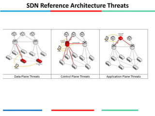 SDN Reference Architecture Threats
 