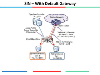 SIN – With Default Gateway
 