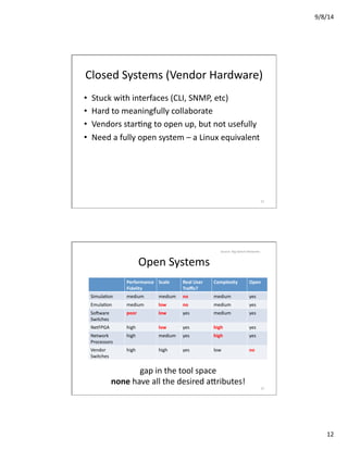9/8/14	
  
12	
  
Closed	
  Systems	
  (Vendor	
  Hardware)	
  
•  Stuck	
  with	
  interfaces	
  (CLI,	
  SNMP,	
  etc)	
  
•  Hard	
  to	
  meaningfully	
  collaborate	
  
•  Vendors	
  starVng	
  to	
  open	
  up,	
  but	
  not	
  usefully	
  
•  Need	
  a	
  fully	
  open	
  system	
  –	
  a	
  Linux	
  equivalent	
  
23	
  
Open	
  Systems	
  
Performance	
  
Fidelity	
  
Scale	
   Real	
  User	
  
Traﬃc?	
  
Complexity	
   Open	
  
SimulaVon	
   medium	
   medium	
   no	
   medium	
   yes	
  
EmulaVon	
   medium	
   low	
   no	
   medium	
   yes	
  
SoCware	
  
Switches	
  
poor	
   low	
   yes	
   medium	
   yes	
  
NetFPGA	
   high	
   low	
   yes	
   high	
   yes	
  
Network	
  
Processors	
  
high	
   medium	
   yes	
   high	
   yes	
  
Vendor	
  
Switches	
  
high	
   high	
   yes	
   low	
   no	
  
gap	
  in	
  the	
  tool	
  space	
  
none	
  have	
  all	
  the	
  desired	
  a_ributes!	
  
24	
  
Source:	
  Big	
  Switch	
  Networks	
  
 