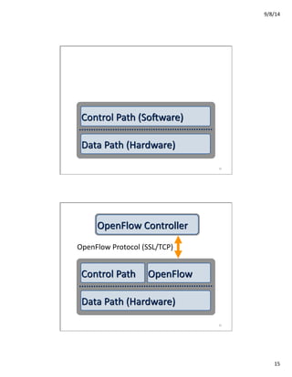 9/8/14	
  
15	
  
29	
  
OpenFlow	
  Protocol	
  (SSL/TCP)	
  
30	
  
 