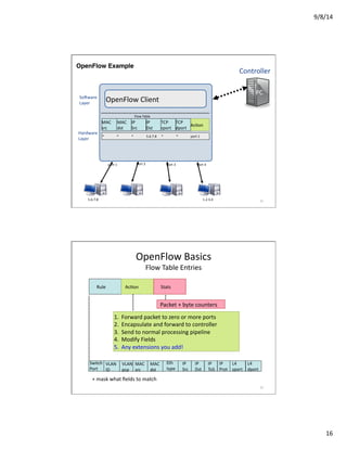 9/8/14	
  
16	
  
Controller	
  
PC	
  
Hardware	
  
Layer	
  
SoCware	
  
Layer	
  
Flow	
  Table	
  
MAC	
  
src	
  
MAC	
  
dst	
  
IP	
  
Src	
  
IP	
  
Dst	
  
TCP	
  
sport	
  
TCP	
  
dport	
  
AcVon	
  
OpenFlow	
  Client	
  
*	
  *	
  5.6.7.8	
  *	
  *	
  *	
   port	
  1	
  
port	
  4	
  port	
  3	
  port	
  2	
  port	
  1	
  
1.2.3.4	
  5.6.7.8	
  
OpenFlow Example 
31	
  
OpenFlow	
  Basics	
  	
  
Flow	
  Table	
  Entries	
  
Switch	
  
Port	
  
MAC	
  
src	
  
MAC	
  
dst	
  
Eth	
  
type	
  
VLAN	
  
ID	
  
IP	
  
Src	
  
IP	
  
Dst	
  
IP	
  
Prot	
  
L4	
  
sport	
  
L4	
  
dport	
  
Rule	
   AcVon	
   Stats	
  
1.  Forward	
  packet	
  to	
  zero	
  or	
  more	
  ports	
  
2.  Encapsulate	
  and	
  forward	
  to	
  controller	
  
3.  Send	
  to	
  normal	
  processing	
  pipeline	
  
4.  Modify	
  Fields	
  
5.  Any	
  extensions	
  you	
  add!	
  
+	
  mask	
  what	
  ﬁelds	
  to	
  match	
  
Packet	
  +	
  byte	
  counters	
  
32	
  
VLAN	
  
pcp	
  
IP	
  
ToS	
  
 