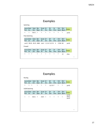 9/8/14	
  
17	
  
Examples	
  
Switching	
  
*	
  
Switch	
  
Port	
  
MAC	
  
src	
  
MAC	
  
dst	
  
Eth	
  
type	
  
VLAN	
  
ID	
  
IP	
  
Src	
  
IP	
  
Dst	
  
IP	
  
Prot	
  
TCP	
  
sport	
  
TCP	
  
dport	
  
AcVon	
  
*	
   00:1f:..	
   *	
   *	
   *	
   *	
   *	
   *	
   *	
   port6	
  
Flow	
  Switching	
  
port3	
  
Switch	
  
Port	
  
MAC	
  
src	
  
MAC	
  
dst	
  
Eth	
  
type	
  
VLAN	
  
ID	
  
IP	
  
Src	
  
IP	
  
Dst	
  
IP	
  
Prot	
  
TCP	
  
sport	
  
TCP	
  
dport	
  
AcVon	
  
00:20..	
   00:1f..	
  0800	
   vlan1	
   1.2.3.4	
   5.6.7.8	
   4	
   17264	
   80	
   port6	
  
Firewall	
  
*	
  
Switch	
  
Port	
  
MAC	
  
src	
  
MAC	
  
dst	
  
Eth	
  
type	
  
VLAN	
  
ID	
  
IP	
  
Src	
  
IP	
  
Dst	
  
IP	
  
Prot	
  
TCP	
  
sport	
  
TCP	
  
dport	
  
AcVon	
  
*	
   *	
   *	
   *	
   *	
   *	
   *	
   *	
   22	
   drop	
  
33	
  
Examples	
  
RouVng	
  
*	
  
Switch	
  
Port	
  
MAC	
  
src	
  
MAC	
  
dst	
  
Eth	
  
type	
  
VLAN	
  
ID	
  
IP	
  
Src	
  
IP	
  
Dst	
  
IP	
  
Prot	
  
TCP	
  
sport	
  
TCP	
  
dport	
  
AcVon	
  
*	
   *	
   *	
   *	
   *	
   5.6.7.8	
  *	
   *	
   *	
   port6	
  
VLAN	
  Switching	
  
*	
  
Switch	
  
Port	
  
MAC	
  
src	
  
MAC	
  
dst	
  
Eth	
  
type	
  
VLAN	
  
ID	
  
IP	
  
Src	
  
IP	
  
Dst	
  
IP	
  
Prot	
  
TCP	
  
sport	
  
TCP	
  
dport	
  
AcVon	
  
*	
   *	
   vlan1	
   *	
   *	
   *	
   *	
   *	
  
port6,	
  	
  
port7,	
  
port9	
  
00:1f..	
  
34	
  
 