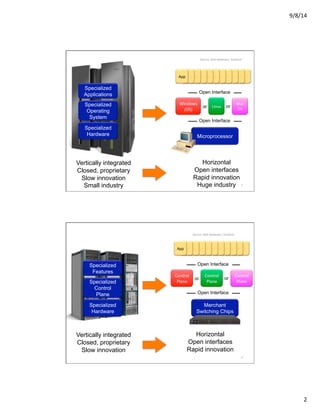 9/8/14	
  
2	
  
Vertically integrated
Closed, proprietary
Slow innovation
Small industry
Specialized
Operating
System
Specialized
Hardware
App	
  App	
  App	
  App	
  App	
  App	
  App	
  App	
  App	
  App	
  App	
  
Specialized
Applications
Horizontal
Open interfaces
Rapid innovation
Huge industry
Microprocessor
Open Interface
Linux	
  
Mac	
  
OS	
  
Windows	
  
(OS)	
  
or or
Open Interface
3	
  
Source:	
  Nick	
  Mckeown,	
  Stanford	
  
Vertically integrated
Closed, proprietary
Slow innovation
App	
  App	
  App	
  App	
  App	
  App	
  App	
  App	
  App	
  App	
  App	
  
Horizontal
Open interfaces
Rapid innovation
Control	
  
Plane	
  
Control	
  
Plane	
  
Control	
  
Plane	
  
or or
Open Interface
Specialized
Control
Plane
Specialized
Hardware
Specialized
Features
Merchant
Switching Chips
Open Interface
4	
  
Source:	
  Nick	
  Mckeown,	
  Stanford	
  
 