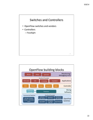 9/8/14	
  
22	
  
Switches	
  and	
  Controllers	
  
•  OpenFlow	
  switches	
  and	
  vendors	
  
•  Controllers	
  
– Floodlight	
  
43	
  
OpenFlow	
  building	
  blocks	
  
Controller	
  NOX	
  
Slicing	
  
SoCware	
  FlowVisor	
  
FlowVisor	
  
Console	
  
44	
  
ApplicaVons	
  LAVI	
  ENVI	
  (GUI)	
   Expedient	
  n-­‐CasVng	
  
NetFPGA	
  
SoCware	
  	
  
Ref.	
  Switch	
  
Broadcom	
  	
  
Ref.	
  Switch	
  
OpenWRT	
  
PCEngine	
  	
  	
  
WiFi	
  AP	
  
Commercial	
  Switches	
   Stanford	
  Provided	
  
OpenFlow	
  
Switches	
  
SNAC	
  
Stanford	
  Provided	
  
Monitoring/	
  
debugging	
  tools	
  
oﬂops	
  oCrace	
   openseer	
  
OpenVSwitch	
  
HP,	
  NEC,	
  Pronto,	
  
Juniper..	
  and	
  many	
  
more	
  	
  
Beacon	
   Helios	
   Maestro	
  
44	
  
 