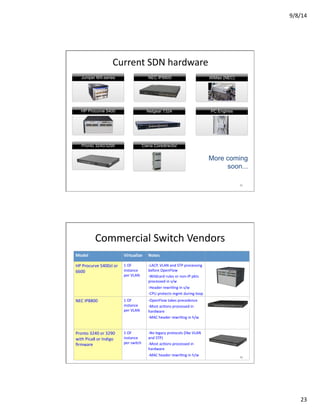 9/8/14	
  
23	
  
Ciena Coredirector
NEC IP8800
Current	
  SDN	
  hardware	
  
More coming
soon...
Juniper MX-series
HP Procurve 5400
Pronto 3240/3290
WiMax (NEC)
PC EnginesNetgear 7324
45	
  45	
  
Commercial	
  Switch	
  Vendors	
  
Model	
   Virtualize	
   Notes	
  
HP	
  Procurve	
  5400zl	
  or	
  
6600	
  
1	
  OF	
  
instance	
  
per	
  VLAN	
  
-­‐ LACP,	
  VLAN	
  and	
  STP	
  processing	
  
before	
  OpenFlow	
  
-­‐ Wildcard	
  rules	
  or	
  non-­‐IP	
  pkts	
  
processed	
  in	
  s/w	
  
-­‐ Header	
  rewriVng	
  in	
  s/w	
  
-­‐ CPU	
  protects	
  mgmt	
  during	
  loop	
  
NEC	
  IP8800	
   1	
  OF	
  
instance	
  
per	
  VLAN	
  
-­‐ OpenFlow	
  takes	
  precedence	
  
-­‐ Most	
  acVons	
  processed	
  in	
  
hardware	
  
-­‐ MAC	
  header	
  rewriVng	
  in	
  h/w	
  
Pronto	
  3240	
  or	
  3290	
  
with	
  Pica8	
  or	
  Indigo	
  
ﬁrmware	
  
1	
  OF	
  
instance	
  
per	
  switch	
  
-­‐ No	
  legacy	
  protocols	
  (like	
  VLAN	
  
and	
  STP)	
  
-­‐ Most	
  acVons	
  processed	
  in	
  
hardware	
  
-­‐ MAC	
  header	
  rewriVng	
  in	
  h/w	
   46	
  46	
  
 