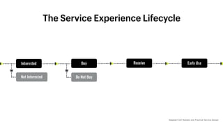 Introduction to Service Design Thinking & Doing | PDF