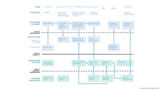 Service Design Thinking Project Examples Introduction to Service Design Thinking & Doing | PDF