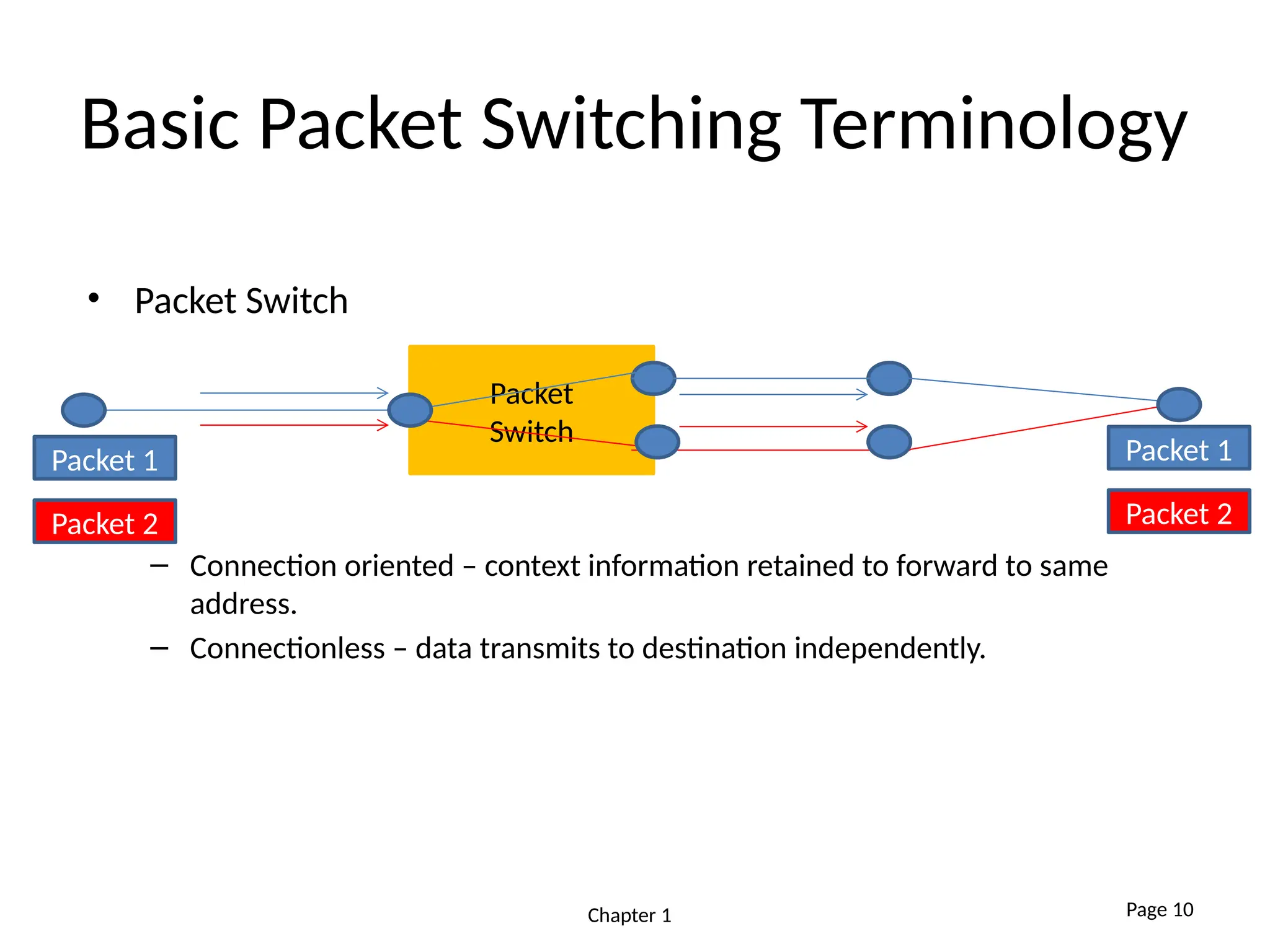 Basic Packet Switching Terminology
• Packet Switch
– Connection oriented – context information retained to forward to same
address.
– Connectionless – data transmits to destination independently.
Chapter 1 Page 10
Packet
Switch
Packet 2
Packet 1
Packet 2
Packet 1
 